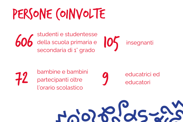 Persone coinvolte: 606 studenti e studentesse della scuola primaria e secondaria di primo grado, 105 insegnanti, 72 bambine e bambini partecipanti oltre l'orario scolastico, 9 educatrici ed educatori