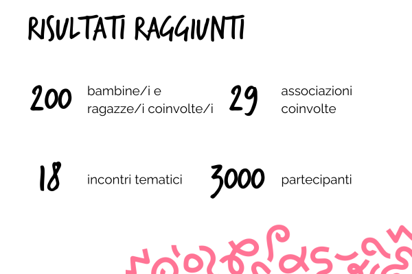 Risultati raggiunti: 200 bambine/i e ragazze/i coinvolte/i, 29 associazioni coinvolte, 18 incontri tematici, 3000 partecipanti